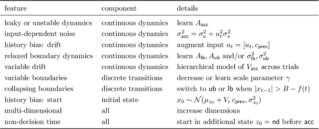 Figure 2 for Unifying and generalizing models of neural dynamics during decision-making