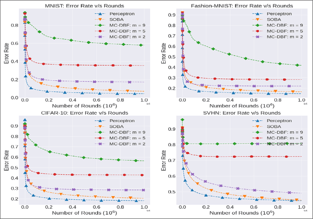 Figure 4 for Multiclass Classification using dilute bandit feedback