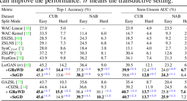 Figure 4 for Imaginative Walks: Generative Random Walk Deviation Loss for Improved Unseen Learning Representation