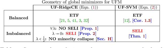 Figure 2 for Imbalance Trouble: Revisiting Neural-Collapse Geometry