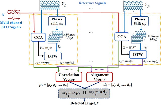Figure 3 for Towards a Fast Steady-State Visual Evoked Potentials  Brain-Computer Interface