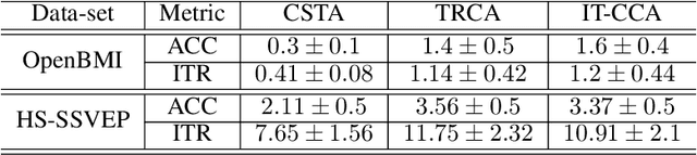 Figure 2 for Towards a Fast Steady-State Visual Evoked Potentials  Brain-Computer Interface