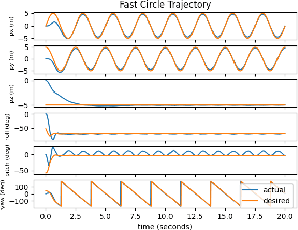 Figure 4 for Globally-Attractive Logarithmic Geometric Control of a Quadrotor for Aggressive Trajectory Tracking