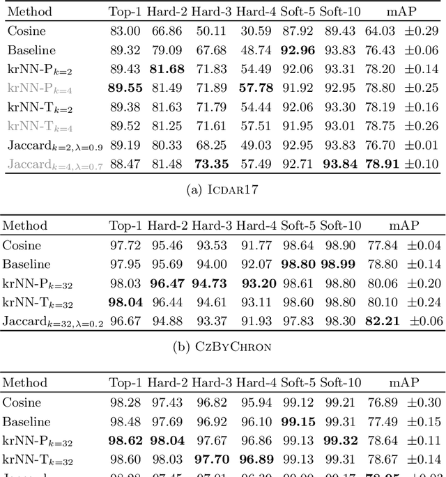 Figure 4 for Re-ranking for Writer Identification and Writer Retrieval