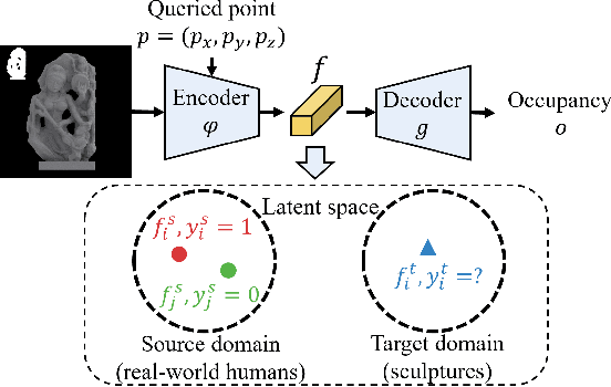 Figure 4 for 3D Reconstruction of Sculptures from Single Images via Unsupervised Domain Adaptation on Implicit Models