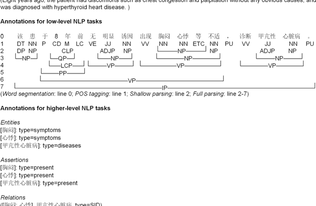 Figure 3 for Building a comprehensive syntactic and semantic corpus of Chinese clinical texts