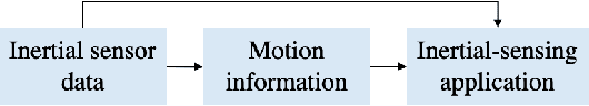Figure 1 for Inertial Sensing Meets Artificial Intelligence: Opportunity or Challenge?