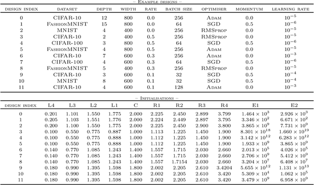 Figure 4 for If dropout limits trainable depth, does critical initialisation still matter? A large-scale statistical analysis on ReLU networks