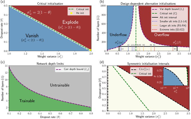Figure 1 for If dropout limits trainable depth, does critical initialisation still matter? A large-scale statistical analysis on ReLU networks