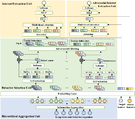 Figure 1 for Adversarial Filtering Modeling on Long-term User Behavior Sequences for Click-Through Rate Prediction