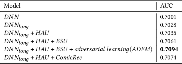 Figure 3 for Adversarial Filtering Modeling on Long-term User Behavior Sequences for Click-Through Rate Prediction