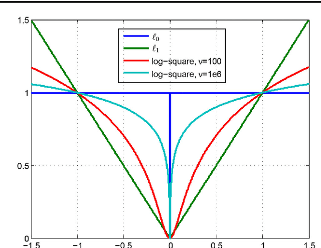 Figure 1 for A Bimodal Co-Sparse Analysis Model for Image Processing