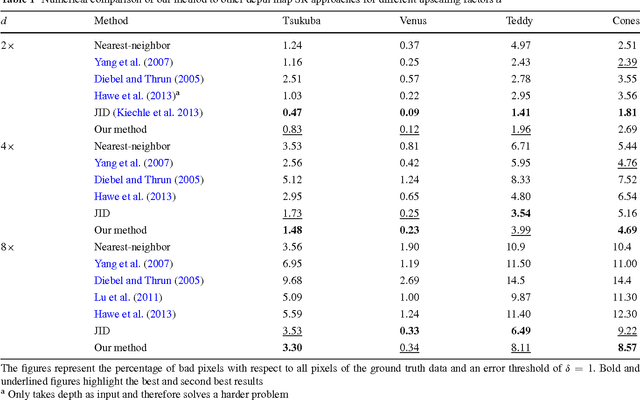 Figure 2 for A Bimodal Co-Sparse Analysis Model for Image Processing