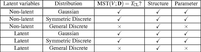 Figure 2 for Learning Latent Tree Graphical Models
