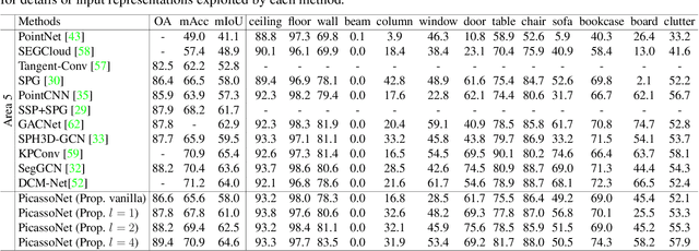 Figure 2 for Picasso: A CUDA-based Library for Deep Learning over 3D Meshes