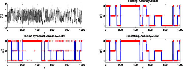 Figure 3 for Density Ratio Hidden Markov Models