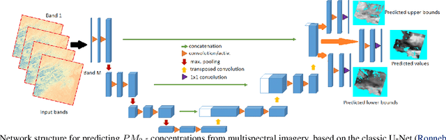Figure 1 for In the Danger Zone: U-Net Driven Quantile Regression can Predict High-risk SARS-CoV-2 Regions via Pollutant Particulate Matter and Satellite Imagery