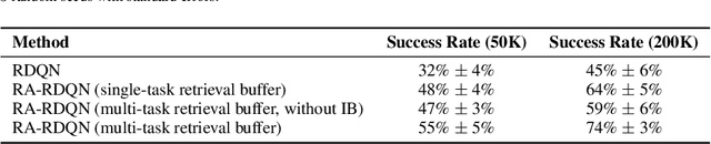 Figure 2 for Retrieval-Augmented Reinforcement Learning