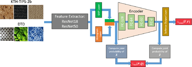 Figure 1 for Divergence Regulated Encoder Network for Joint Dimensionality Reduction and Classification
