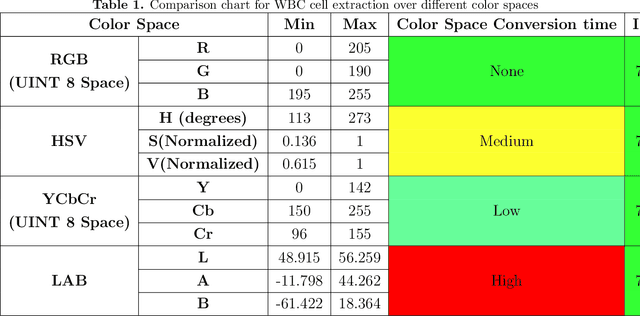 Figure 2 for Multi-Class Classification of Blood Cells -- End to End Computer Vision based diagnosis case study