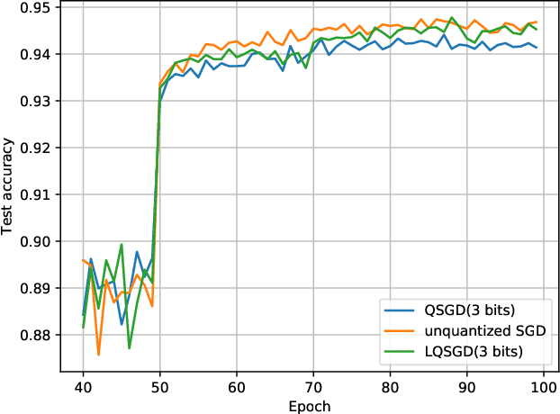Figure 4 for Wyner-Ziv Gradient Compression for Federated Learning