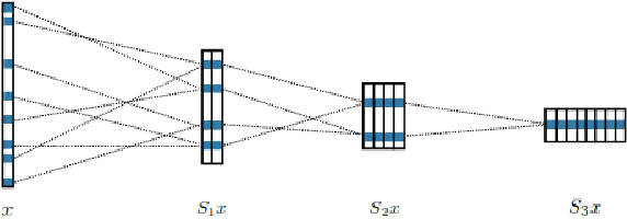 Figure 1 for Deep Haar Scattering Networks in Pattern Recognition: A promising approach