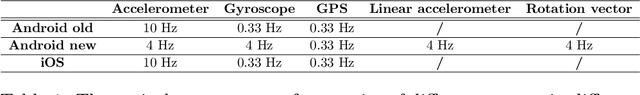Figure 2 for CycleSense: Detecting Near Miss Incidents in Bicycle Traffic from Mobile Motion Sensors