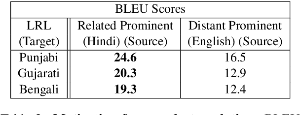 Figure 4 for Exploiting Language Relatedness for Low Web-Resource Language Model Adaptation: An Indic Languages Study
