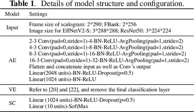 Figure 2 for Audio-Visual Scene Classification Using A Transfer Learning Based Joint Optimization Strategy