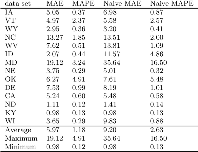 Figure 3 for Using LSTM and SARIMA Models to Forecast Cluster CPU Usage