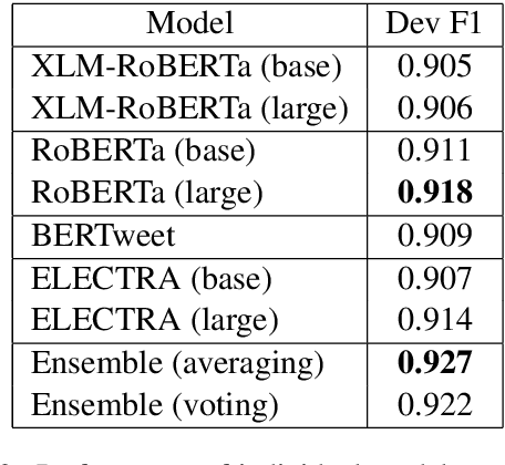 Figure 3 for TATL at W-NUT 2020 Task 2: A Transformer-based Baseline System for Identification of Informative COVID-19 English Tweets
