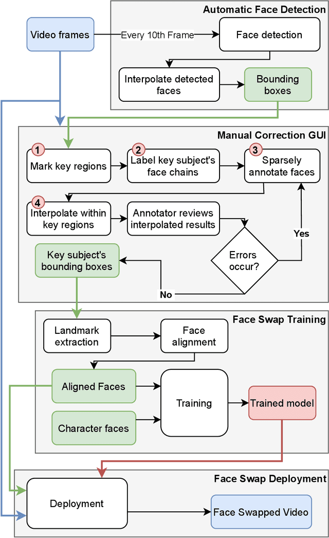 Figure 4 for Practical Digital Disguises: Leveraging Face Swaps to Protect Patient Privacy