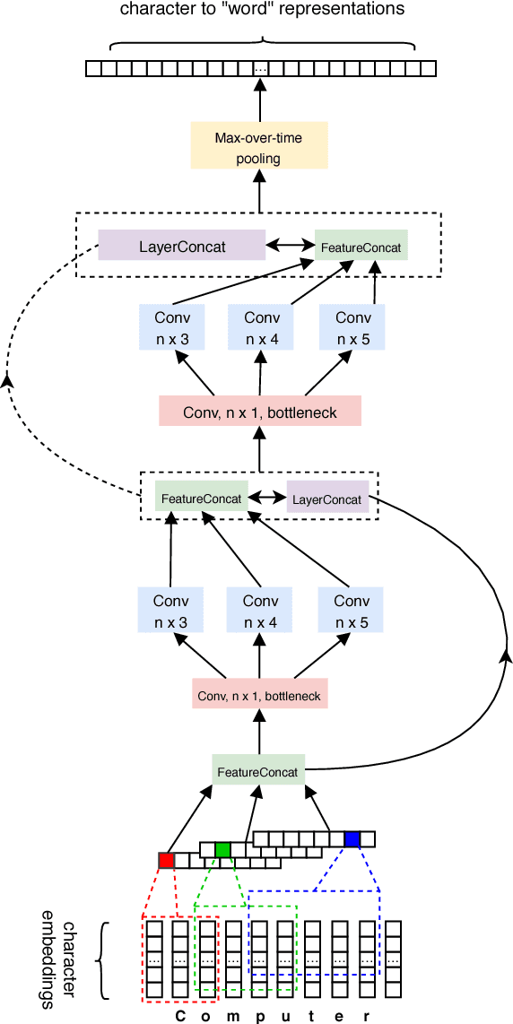 Figure 1 for Learning Better Internal Structure of Words for Sequence Labeling