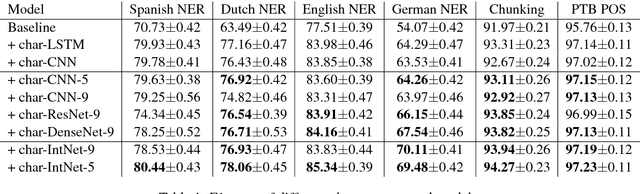 Figure 2 for Learning Better Internal Structure of Words for Sequence Labeling