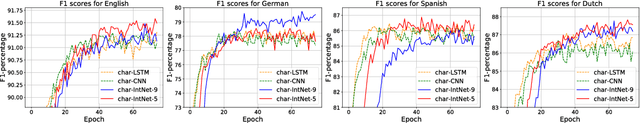 Figure 4 for Learning Better Internal Structure of Words for Sequence Labeling