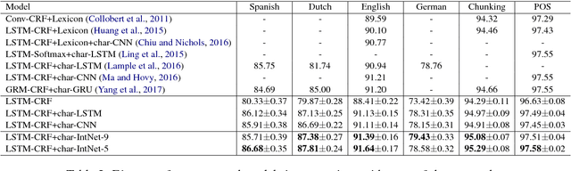 Figure 3 for Learning Better Internal Structure of Words for Sequence Labeling