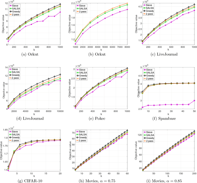Figure 1 for Beyond $1/2$-Approximation for Submodular Maximization on Massive Data Streams