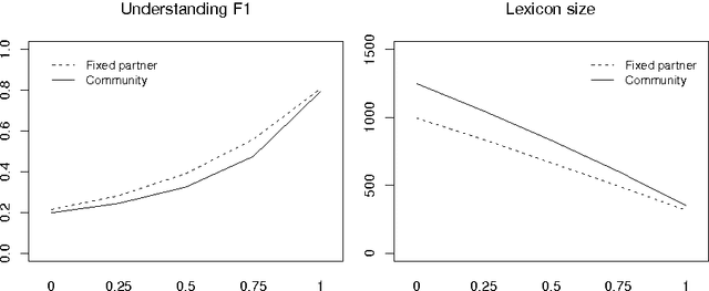 Figure 1 for Establishing linguistic conventions in task-oriented primeval dialogue