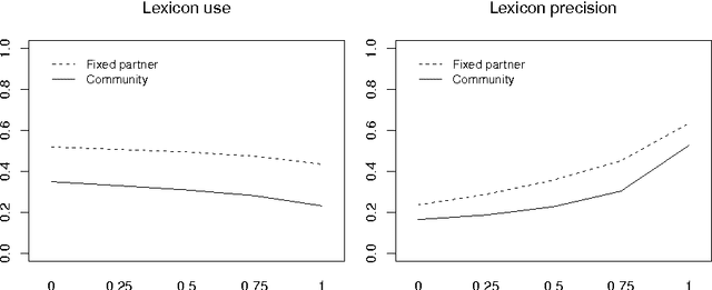 Figure 2 for Establishing linguistic conventions in task-oriented primeval dialogue