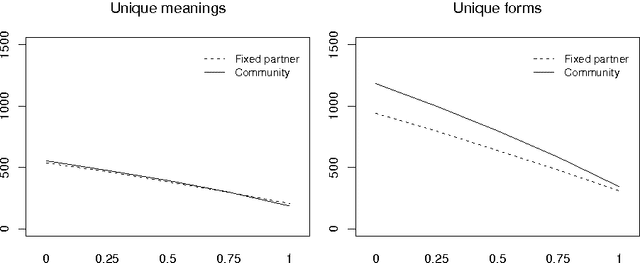 Figure 3 for Establishing linguistic conventions in task-oriented primeval dialogue