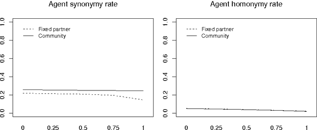 Figure 4 for Establishing linguistic conventions in task-oriented primeval dialogue
