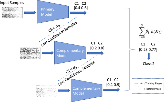 Figure 4 for Complementary Ensemble Learning