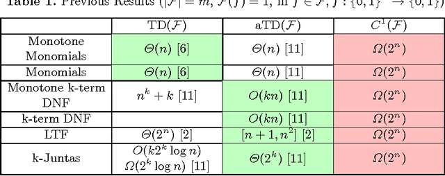 Figure 1 for From Exact Learning to Computing Boolean Functions and Back Again