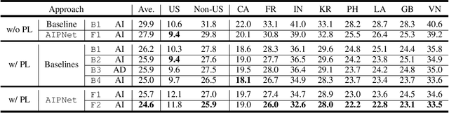 Figure 3 for AIPNet: Generative Adversarial Pre-training of Accent-invariant Networks for End-to-end Speech Recognition