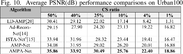 Figure 2 for AMPA-Net: Optimization-Inspired Attention Neural Network for Deep Compressed Sensing