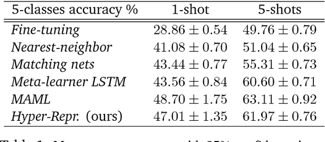 Figure 2 for A Bridge Between Hyperparameter Optimization and Larning-to-learn