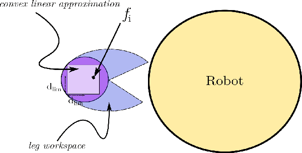Figure 2 for A Generalized Mixed-Integer Convex Program for Multilegged Footstep Planning on Uneven Terrain
