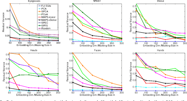 Figure 2 for Masking Strategies for Image Manifolds