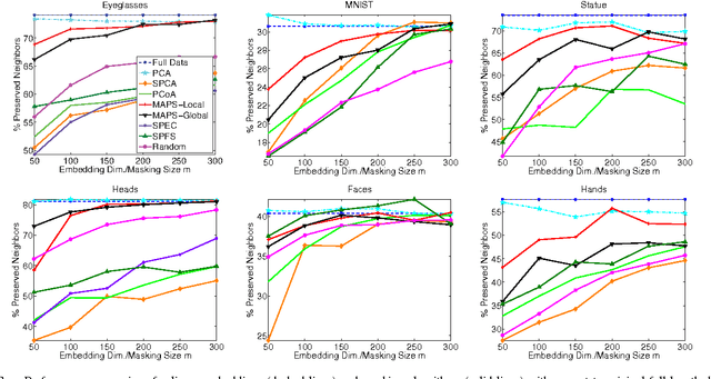 Figure 3 for Masking Strategies for Image Manifolds
