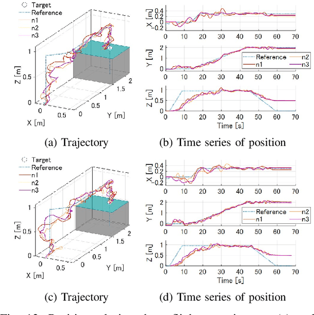 Figure 4 for Autonomous Cooperative Transportation System involving Multi-Aerial Robots with Variable Attachment Mechanism